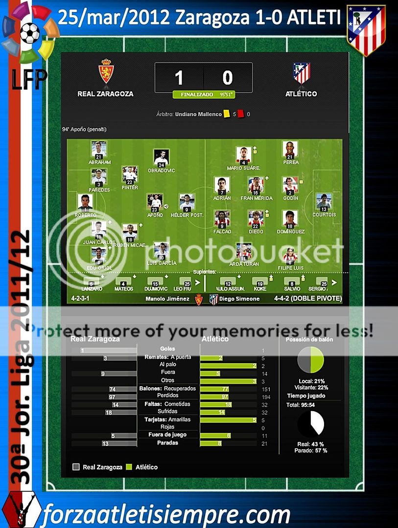 30ª Jor. Liga 2011/12 Zaragoza 1-0 ATLETI.- Un penalti sin sentido revive a 002Copiar-4